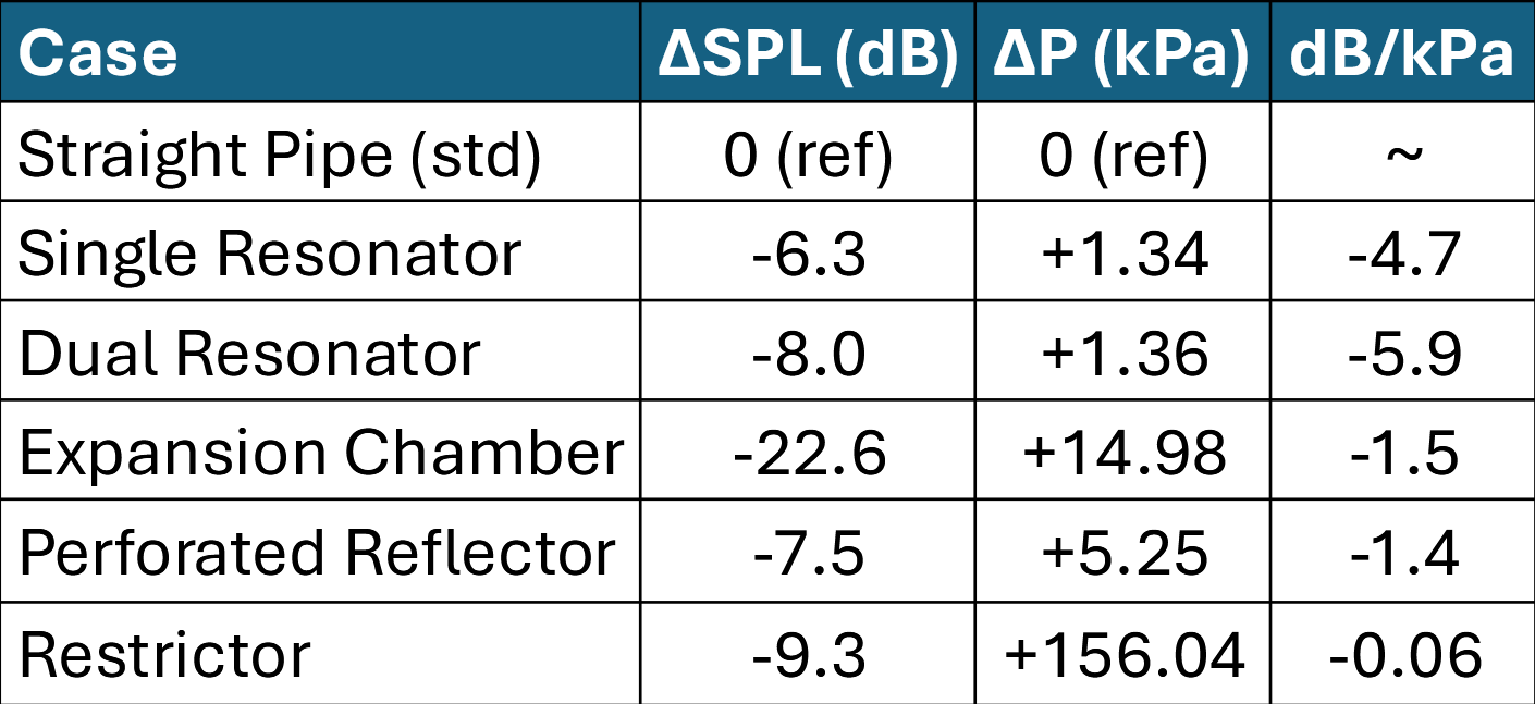 Table of overall simulation results