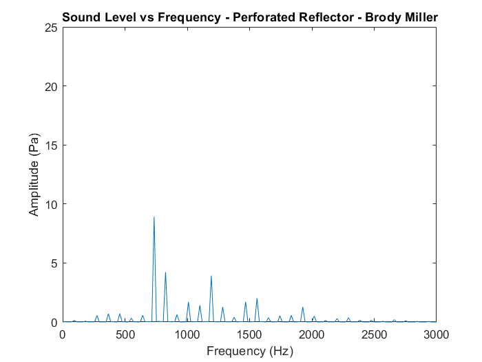 FFT of Perforated Reflector sound results