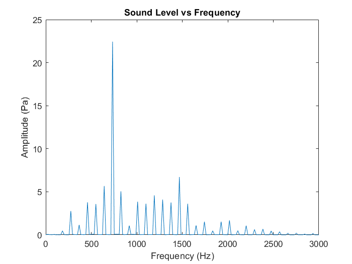 FFT of Straight Pipe sound results